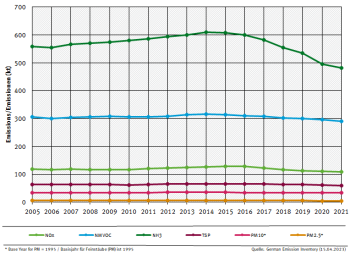 NFR 3 emission trends per category, from 2005 