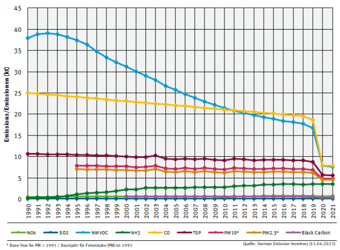 NFR 5 emission trends per category 