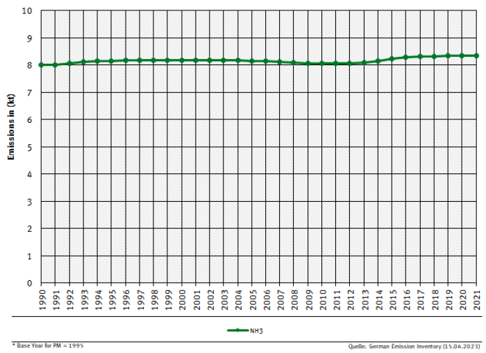 NFR 6 emission trends per category 