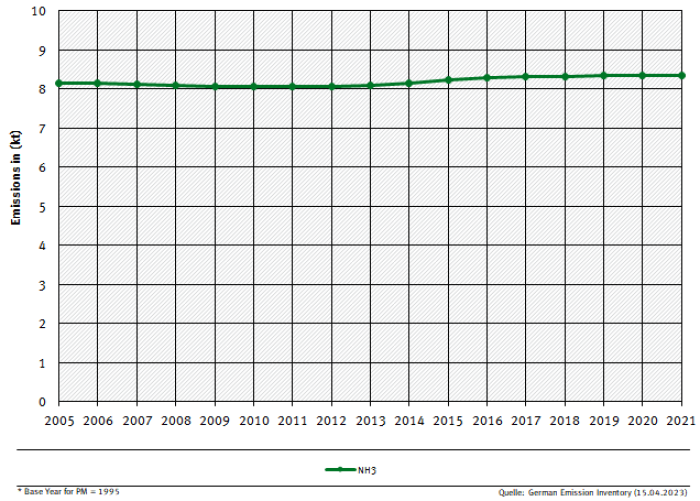 NFR 6 emission trends per category, from 2005 