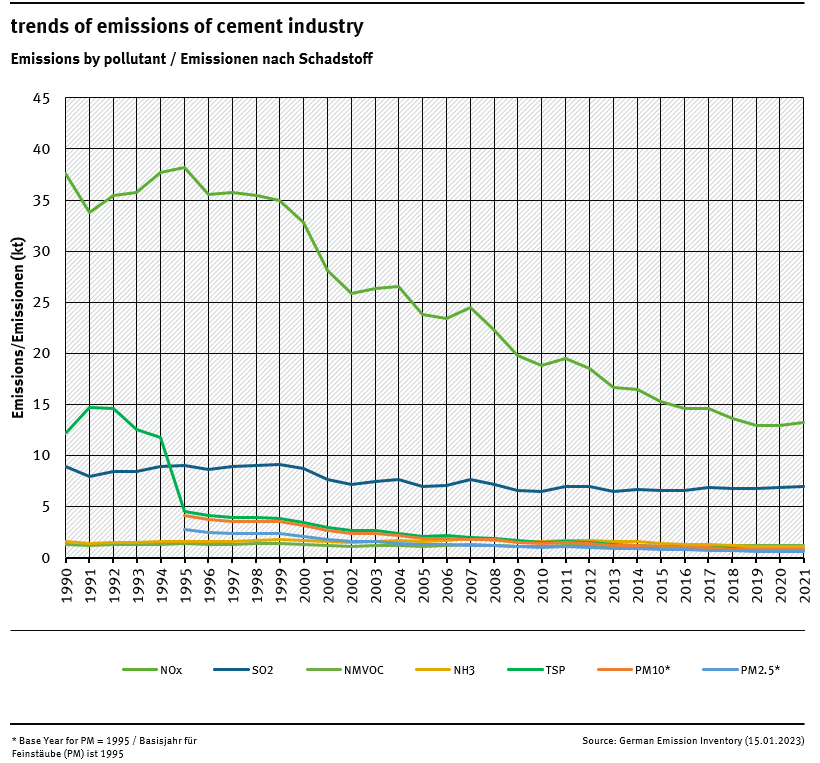 **Emission trends in NFR 2.A.1**