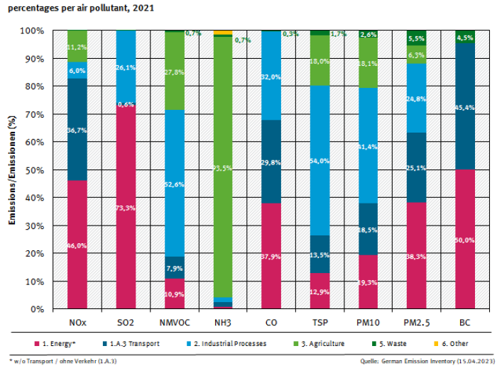  Percental contributions of NFRs 1 to 6 to the National Totals
