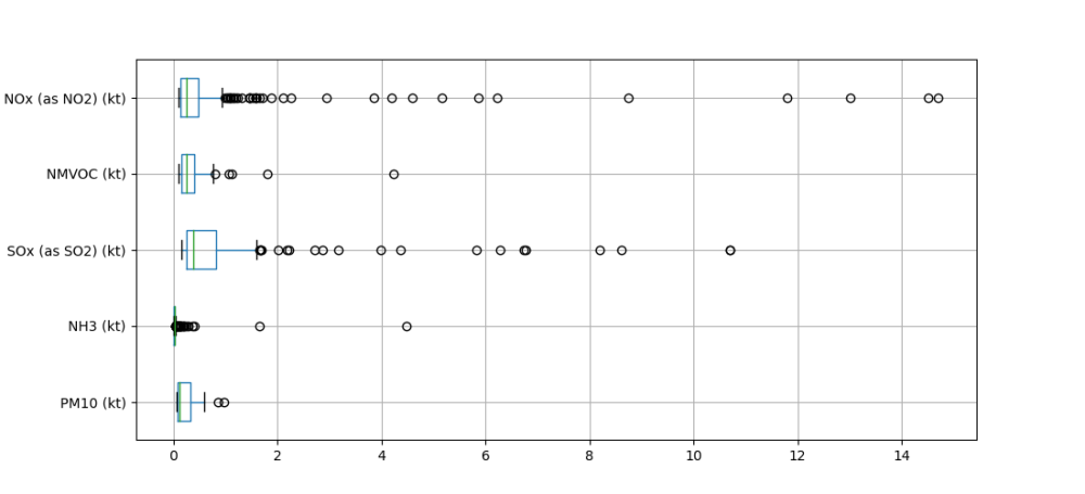  Outlier main pollutants