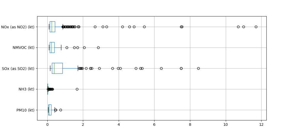  Outlier main pollutants