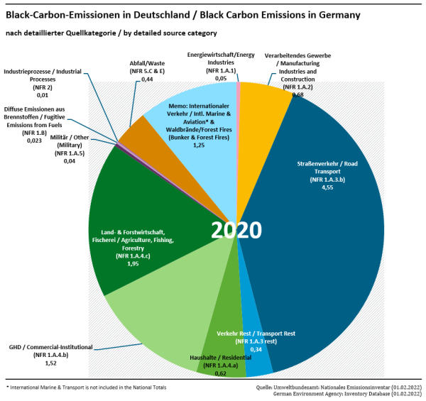 BC emissions in the latest year BC emissions in the latest year