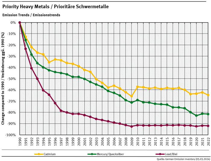HM emission trends