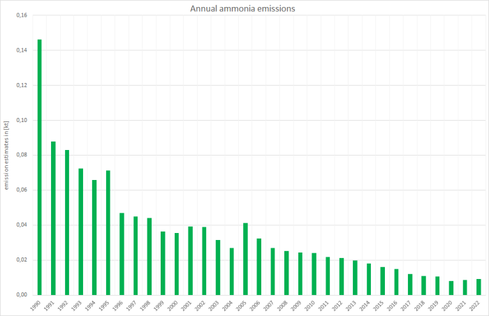  Annual ammonia emissions