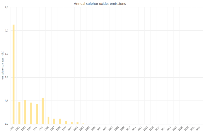  Annual sulphur oxides emissions 