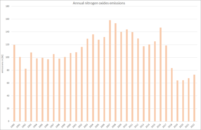  Annual nitrogen oxides emissions 