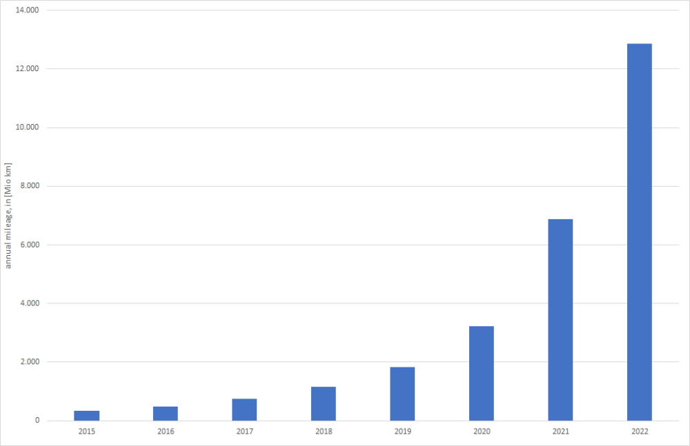  Annual mileage of electric road vehicles 