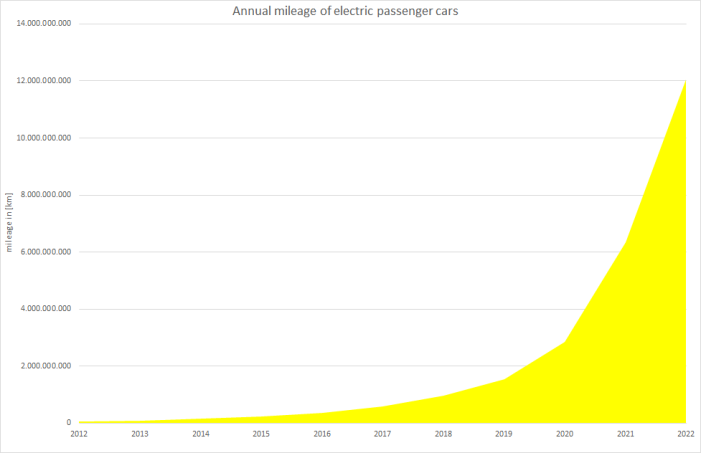 Development of mileage driven by electric passnger cars Development of mileage driven by electric passnger cars