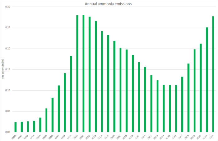 Annual ammonia emissions of light-duty vehicles Annual ammonia emissions of light-duty vehicles
