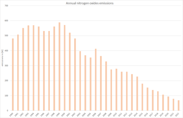 Annual nitrogen oxides emissions Annual nitrogen oxides emissions