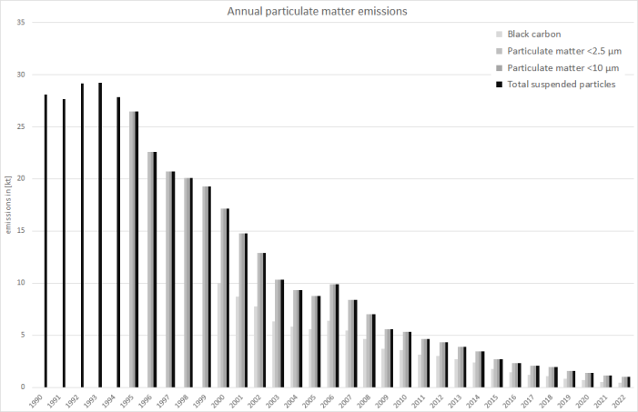 Annual particulate matter emissions from heavy-duty vehicles and buses. Annual particulate matter emissions from heavy-duty vehicles and buses.
