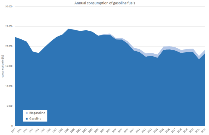 Annual consumption of gasoline fuels Annual consumption of gasoline fuels