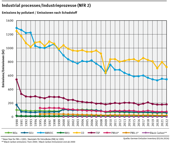 NFR 2 emission trends per category 