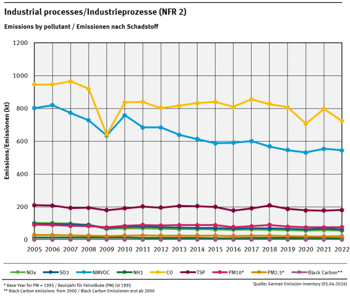 NFR 2 emission trends per category, from 2005 
