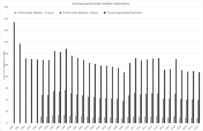  Annual particulate matter emissions 