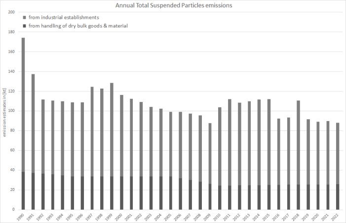  Annual TSP emissions 