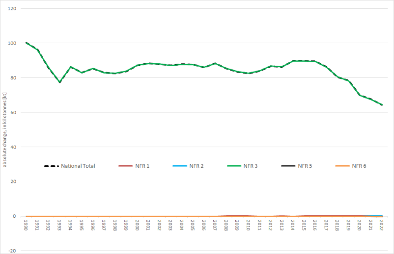  Ammonia: absolute changes against previous submission  