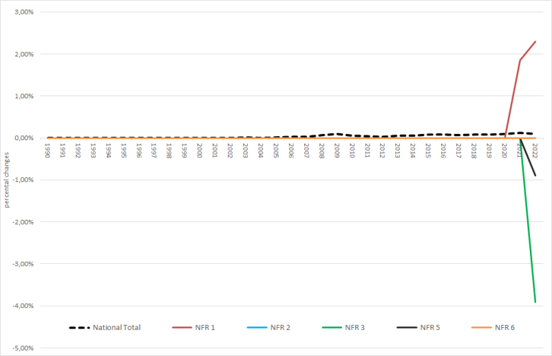  Ammonia: percental changes against previous submission  