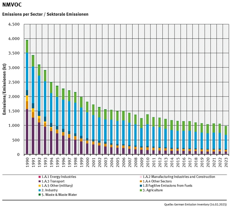  trend of NMVOC emissions, by sector