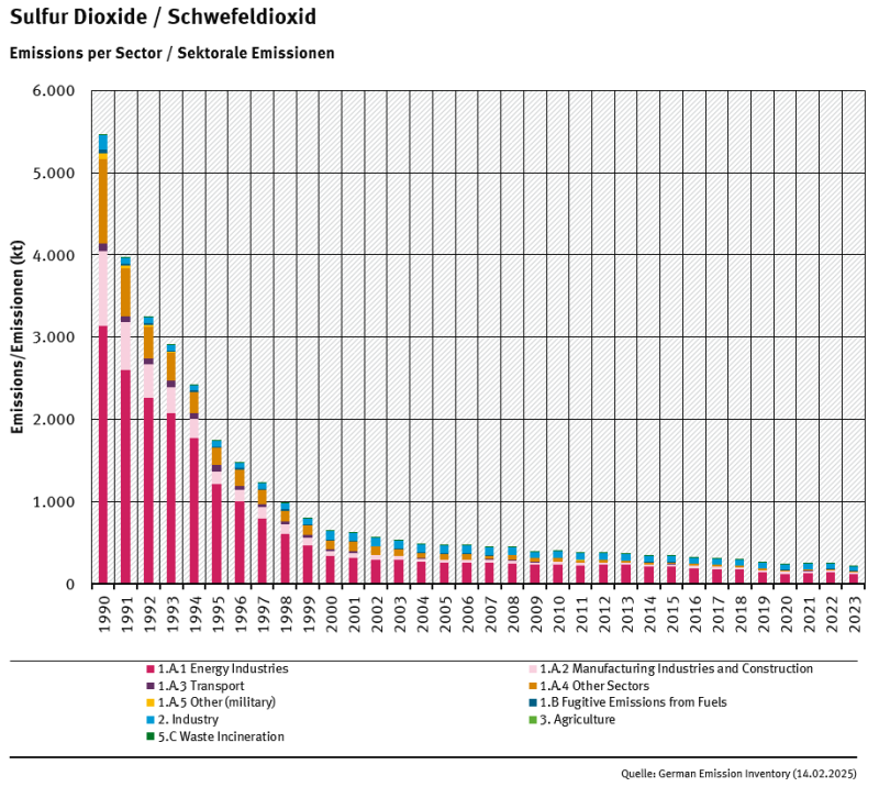  trend of SO<sub>2</sub> emissions, by sector