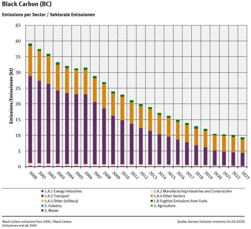  trend of BC emissions, by sector 