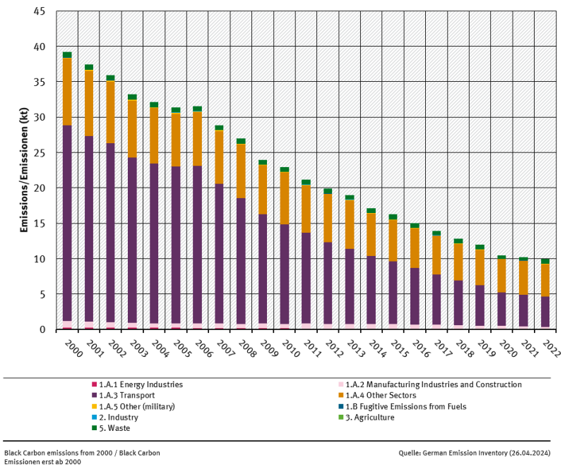 trend of BC emissions, by sector trend of BC emissions, by sector