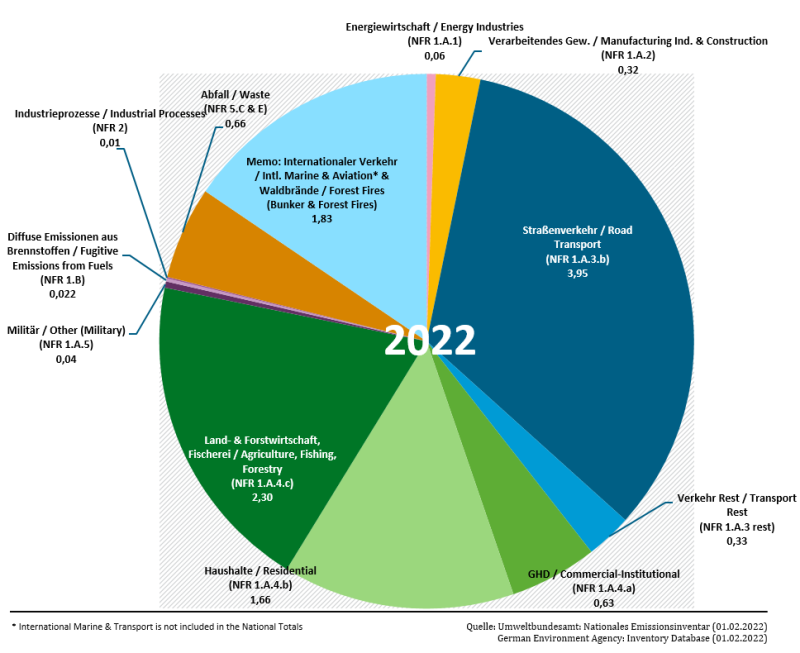 BC emissions in the latest year BC emissions in the latest year