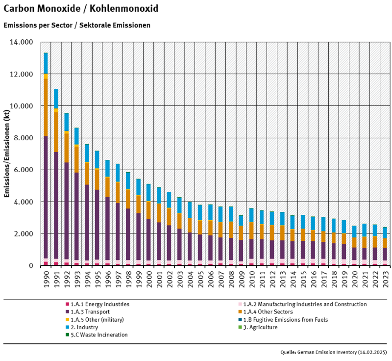 trend of cO emissions, by sector trend of cO emissions, by sector