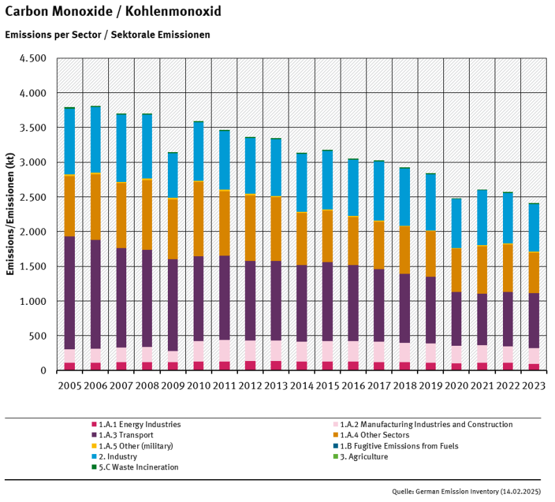 trend of cO emissions, by sector, from 2005 trend of cO emissions, by sector, from 2005