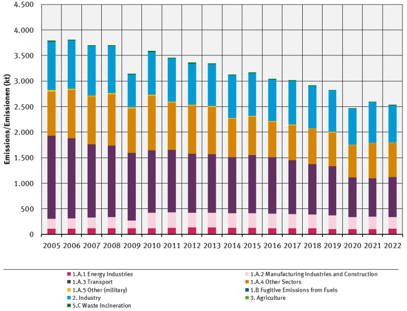  trend of cO emissions, by sector, from 2005