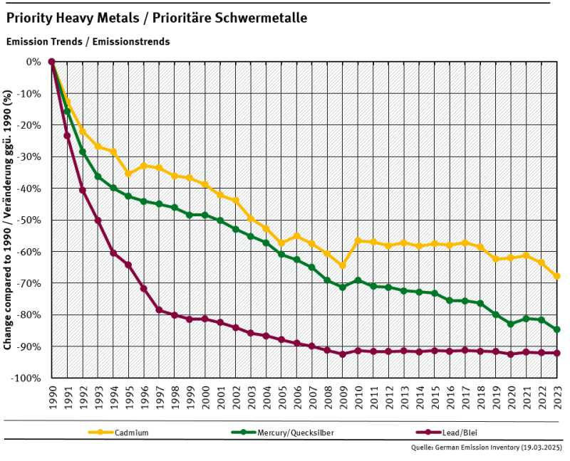  emission trends for the three heavy metals cadmium, mercury and lead