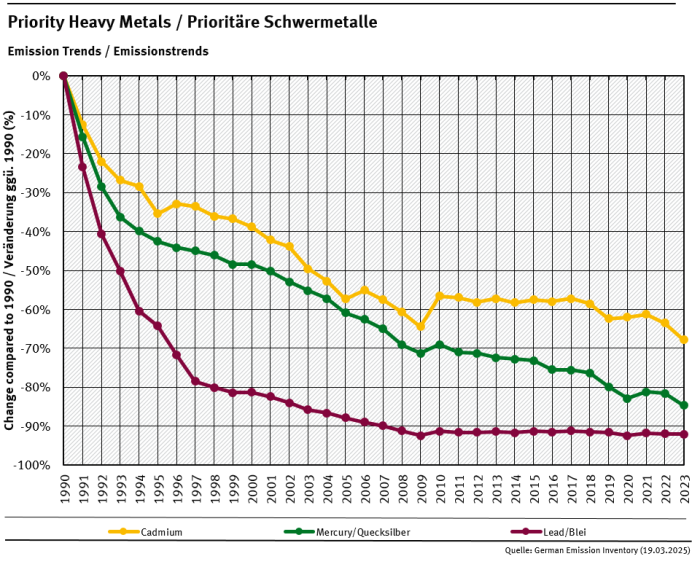 HM emission trends