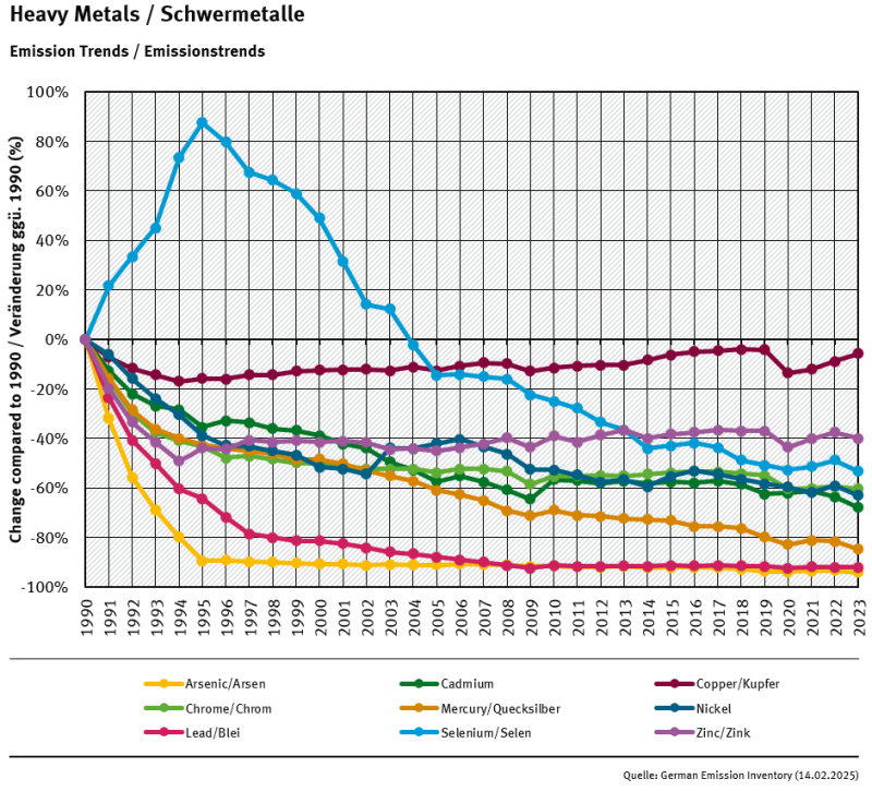 trends of heavy metal emissions trends of heavy metal emissions