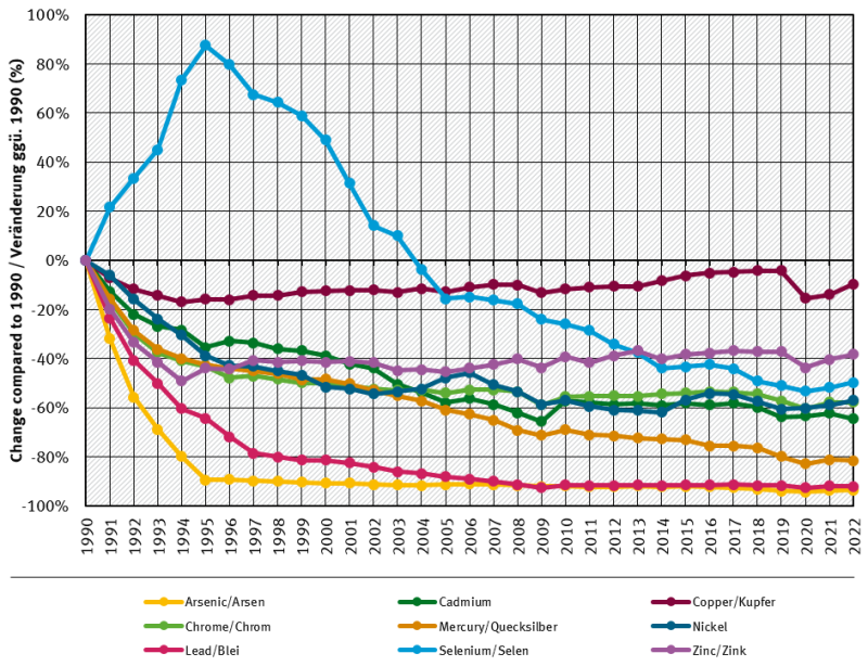 trends of heavy metal emissions trends of heavy metal emissions