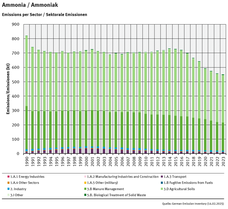  trend of ammonia emissions, by sector
