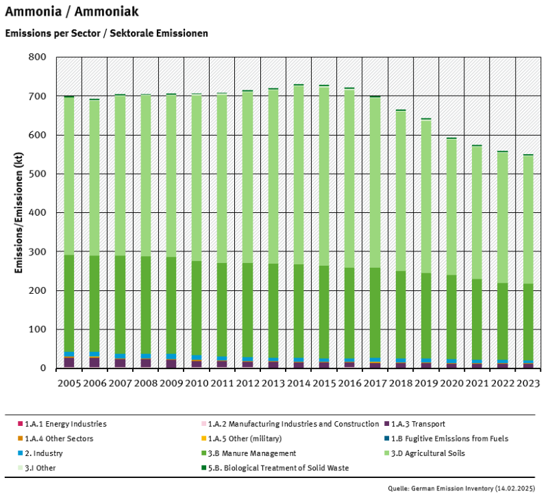  trend of ammonia emissions, by sector, from 2005