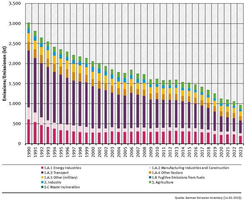  trend of NO<sub>x</sub> emissions, by sector**