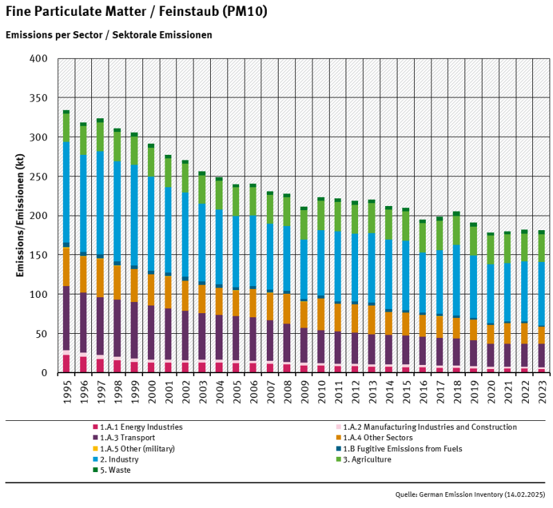  trend of PM<sub>10</sub> emisisons, by sector