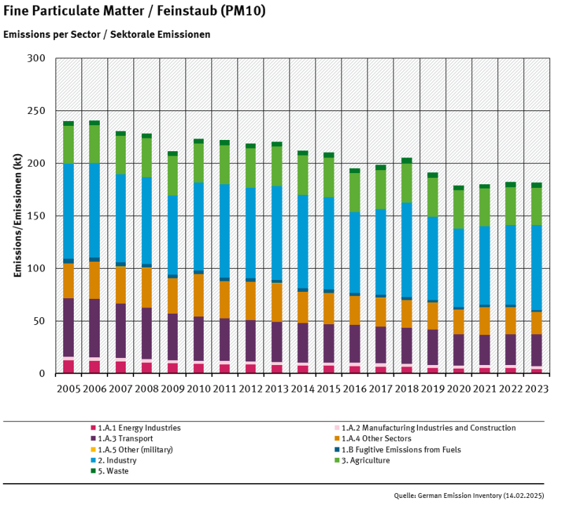  trend of PM<sub>10</sub> emisisons, by sector, from 2005