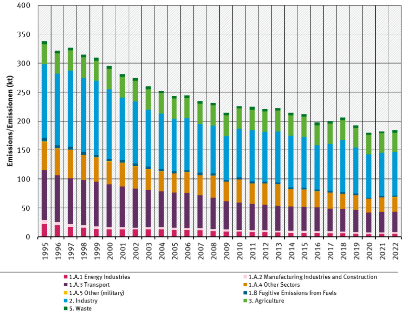  trend of PM<sub>10</sub> emisisons, by sector