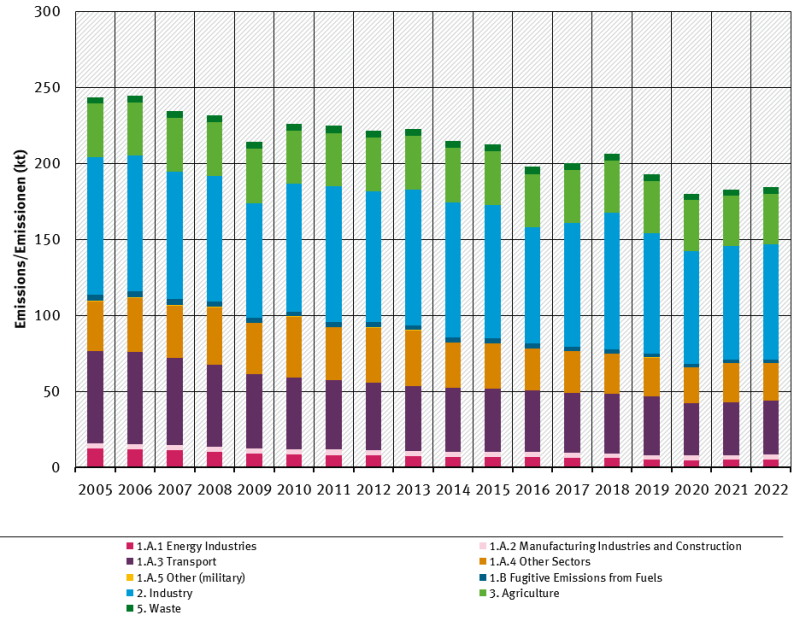  trend of PM<sub>10</sub> emisisons, by sector, from 2005