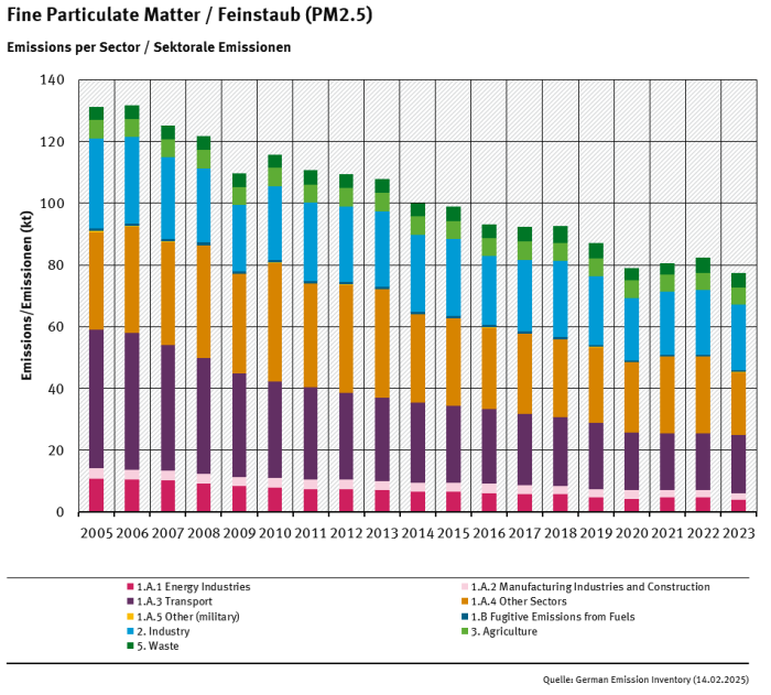  trend of PM<sub>2.5</sub> emisisons, by sector, from 2005