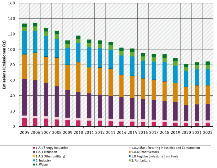 trend of PM<sub>2.5</sub> emisisons, by sector, from 2005