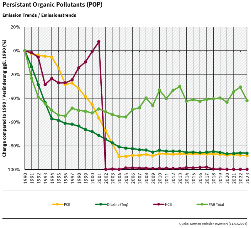  trends of POP emissions 