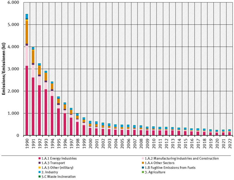  trend of SO<sub>2</sub> emissions, by sector
