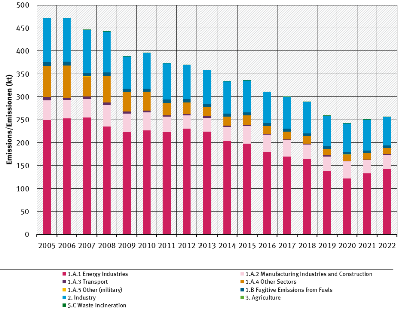  trend of SO<sub>2</sub> emissions, by sector, from 2005