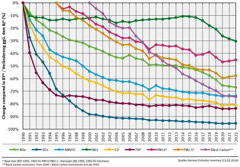 All pollutants show a reduction, compared to the year 1990 for most pollutants, 1995 for particulate emissions and 2000 for Black Carbon. NH₃ emissions show a reduction of just under 20%, whereas SO₂ shows the largest reduction with -95% compared to 1990 All pollutants show a reduction, compared to the year 1990 for most pollutants, 1995 for particulate emissions and 2000 for Black Carbon. NH₃ emissions show a reduction of just under 20%, whereas SO₂ shows the largest reduction with -95% compared to 1990